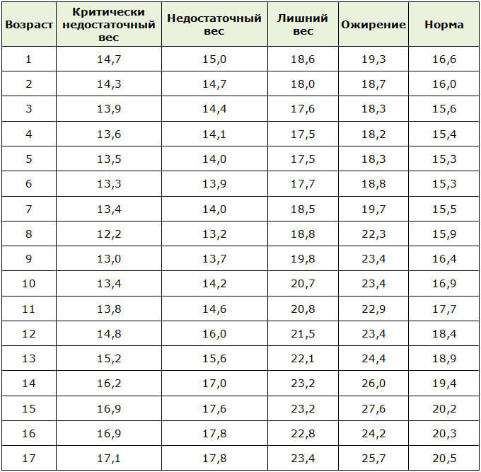 Степени ожирения по индексу массы тела у подростков