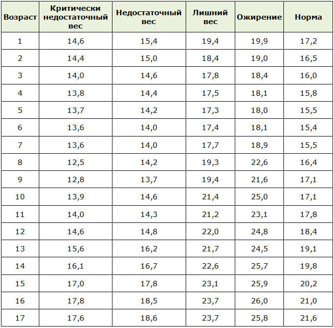 Ребенок 4 года лишний вес